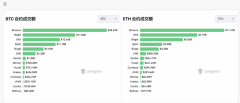 牛市新格局BTC 24小时合约交易额前三名Binance、